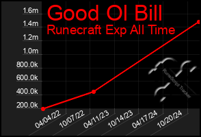 Total Graph of Good Ol Bill