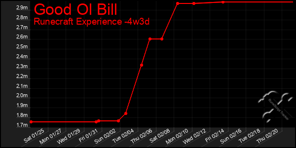 Last 31 Days Graph of Good Ol Bill