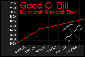 Total Graph of Good Ol Bill