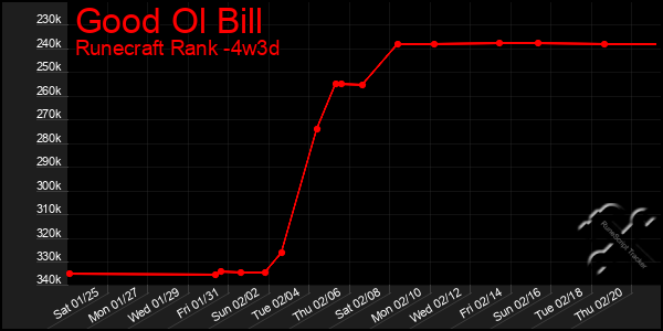 Last 31 Days Graph of Good Ol Bill