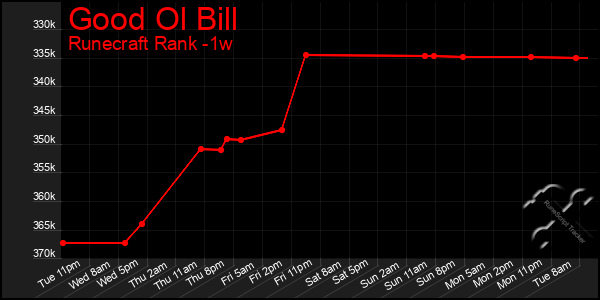 Last 7 Days Graph of Good Ol Bill