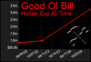 Total Graph of Good Ol Bill