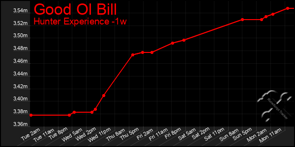 Last 7 Days Graph of Good Ol Bill