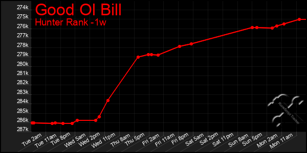 Last 7 Days Graph of Good Ol Bill