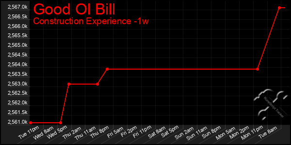 Last 7 Days Graph of Good Ol Bill