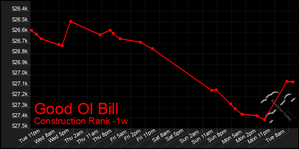 Last 7 Days Graph of Good Ol Bill