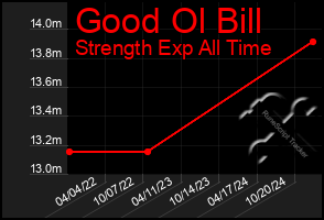 Total Graph of Good Ol Bill