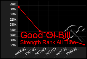 Total Graph of Good Ol Bill