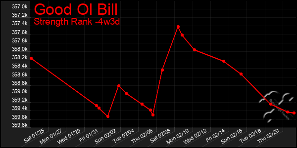 Last 31 Days Graph of Good Ol Bill