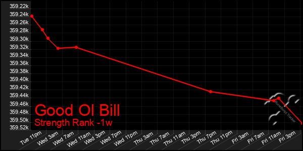 Last 7 Days Graph of Good Ol Bill