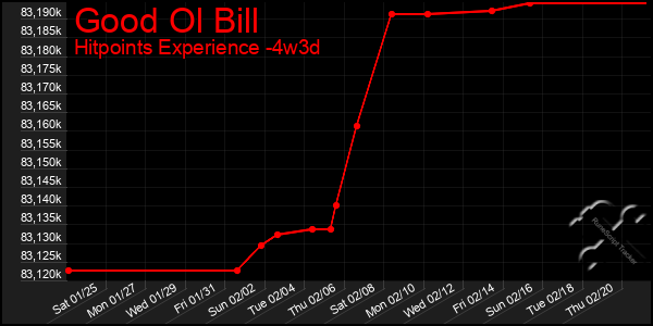 Last 31 Days Graph of Good Ol Bill