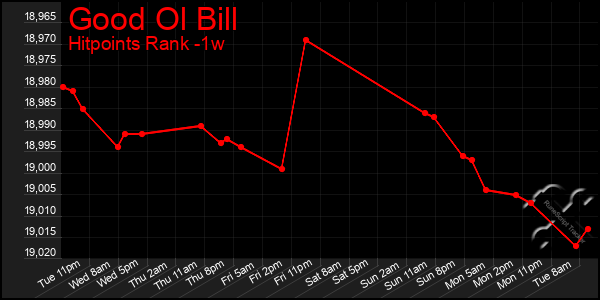 Last 7 Days Graph of Good Ol Bill