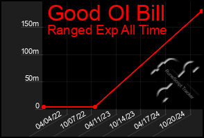 Total Graph of Good Ol Bill