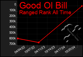 Total Graph of Good Ol Bill