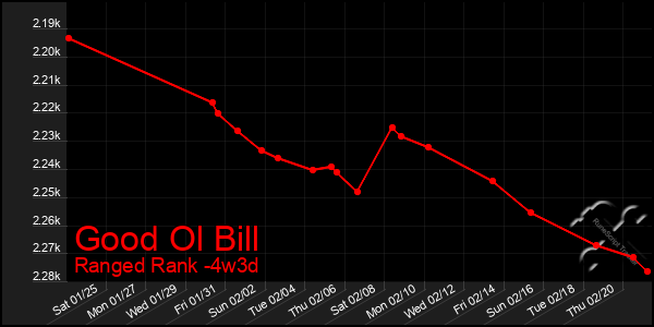 Last 31 Days Graph of Good Ol Bill