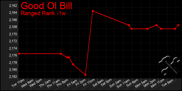 Last 7 Days Graph of Good Ol Bill