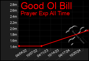 Total Graph of Good Ol Bill