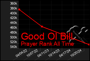 Total Graph of Good Ol Bill