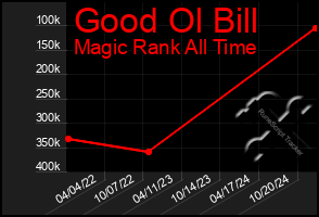 Total Graph of Good Ol Bill