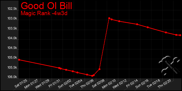 Last 31 Days Graph of Good Ol Bill