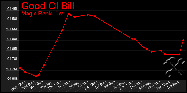 Last 7 Days Graph of Good Ol Bill