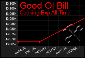 Total Graph of Good Ol Bill