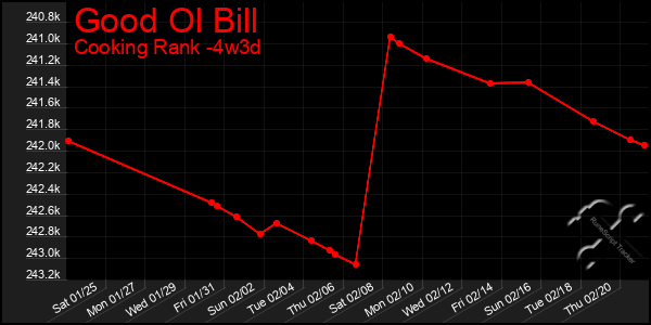 Last 31 Days Graph of Good Ol Bill