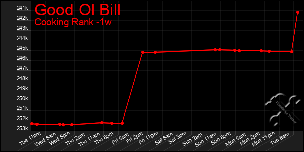 Last 7 Days Graph of Good Ol Bill