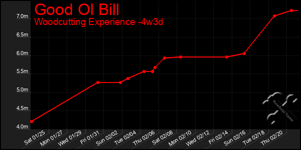 Last 31 Days Graph of Good Ol Bill