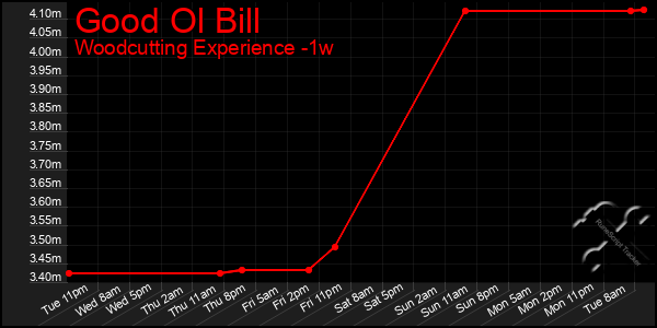 Last 7 Days Graph of Good Ol Bill