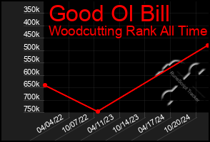 Total Graph of Good Ol Bill