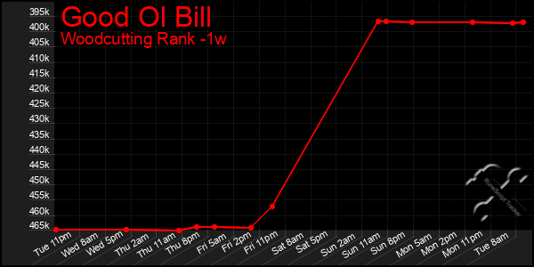 Last 7 Days Graph of Good Ol Bill