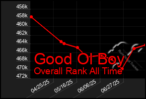 Total Graph of Good Ol Boy