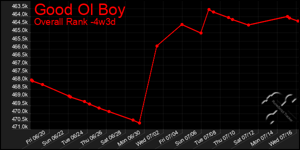 Last 31 Days Graph of Good Ol Boy
