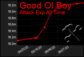 Total Graph of Good Ol Boy
