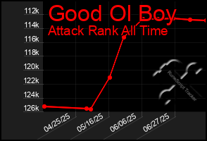 Total Graph of Good Ol Boy