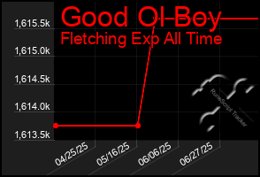 Total Graph of Good Ol Boy