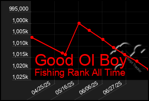 Total Graph of Good Ol Boy