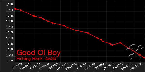 Last 31 Days Graph of Good Ol Boy