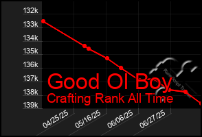 Total Graph of Good Ol Boy