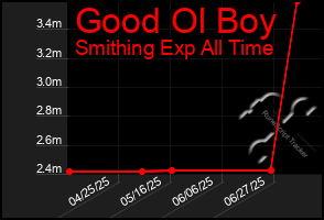 Total Graph of Good Ol Boy