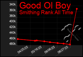 Total Graph of Good Ol Boy