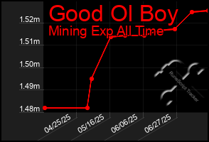 Total Graph of Good Ol Boy