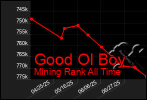 Total Graph of Good Ol Boy