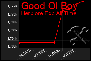 Total Graph of Good Ol Boy