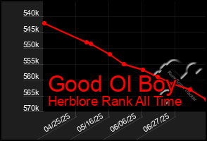 Total Graph of Good Ol Boy
