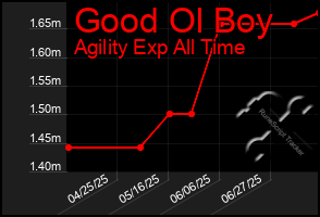 Total Graph of Good Ol Boy