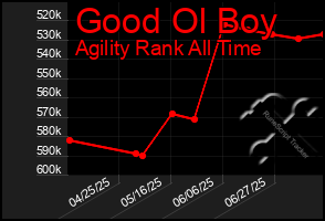 Total Graph of Good Ol Boy
