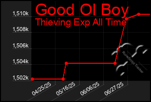 Total Graph of Good Ol Boy