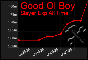 Total Graph of Good Ol Boy